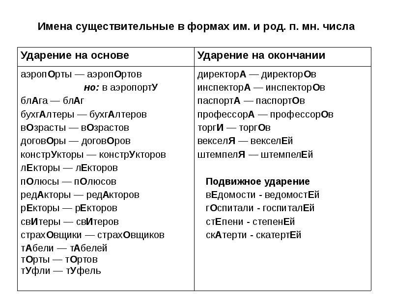 Как правильно ставить ударение во множественном числе некоторых слов: 30 распространенных примеров