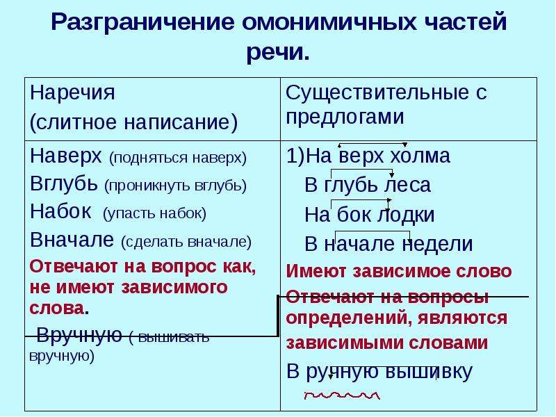 Морфологический разбор предлогов - русский язык по таблицам