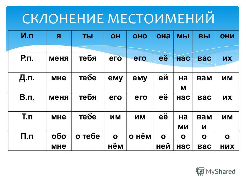 Склонение по падежам слов в русском языке - правила и типы