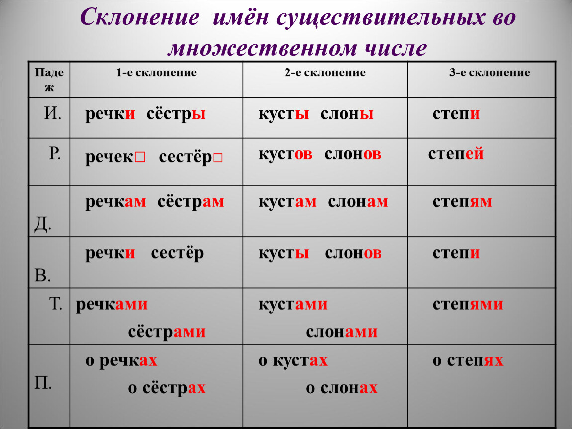 Как правильно ставить ударения в словах