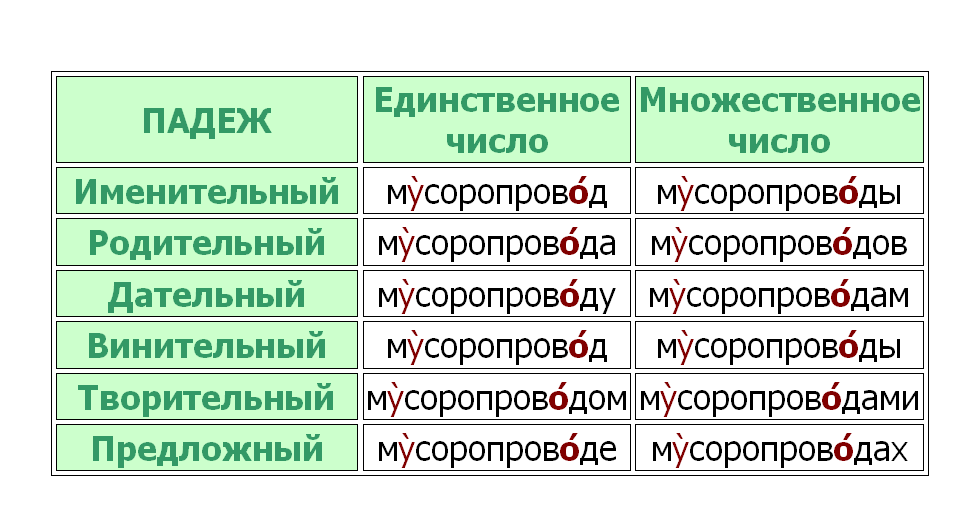 Как правильно поставить ударение в словах? - elgreloo.com