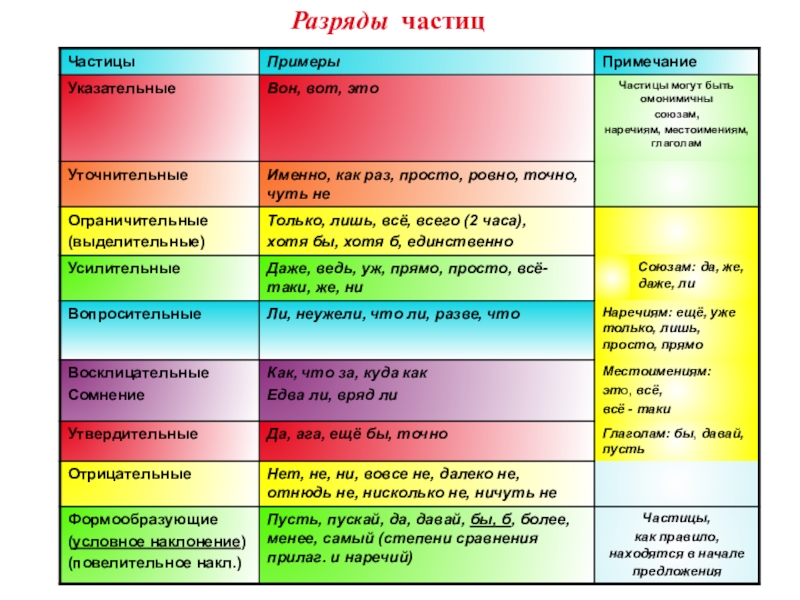 Едва какая часть речи