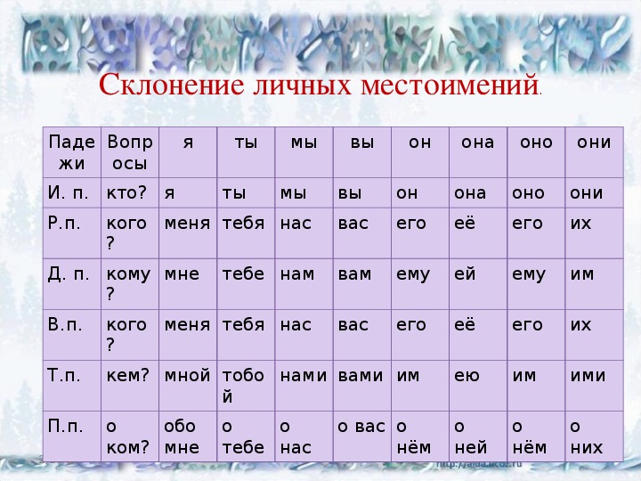 Падежи существительных русского языка. таблица падежей и вопросы к ним