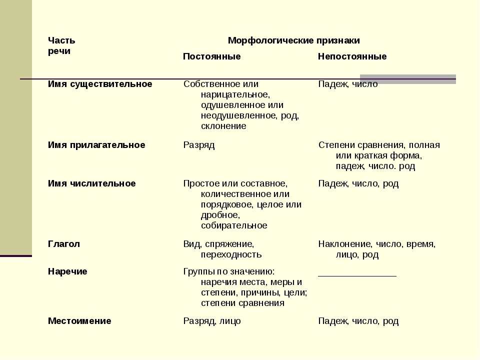 Морфологический разбор предлогов - русский язык по таблицам