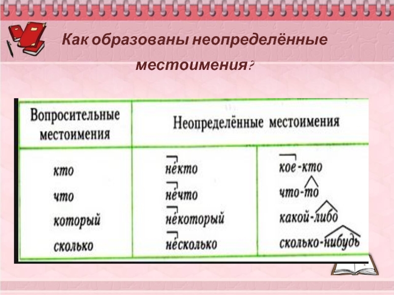 Образуй от неопределенной. Вопросительные и Неопределенные местоимения. Неопределенные местоимения вопросы. Неопределённые местоимения в русском языке. Образование неопределенных местоимений таблица.