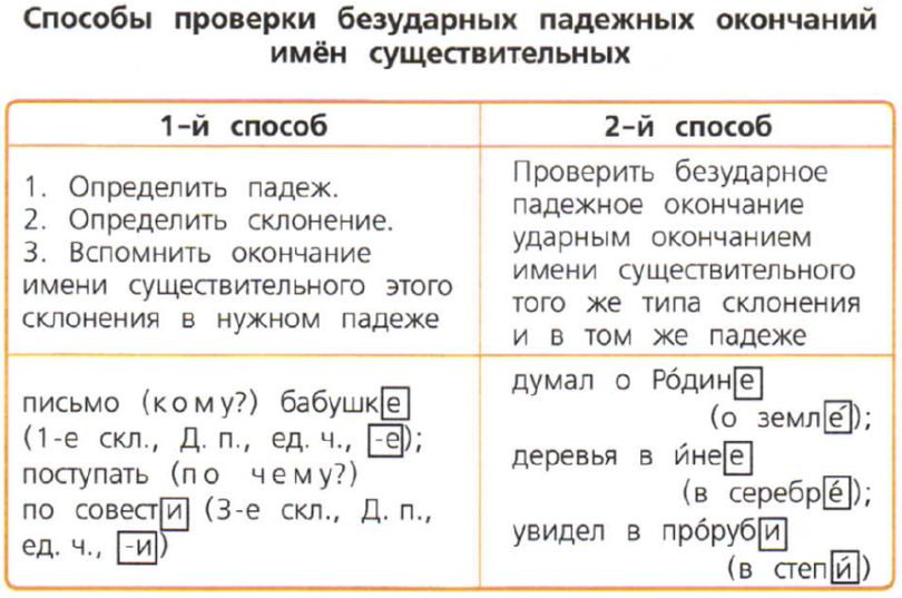 Падежи существительных русского языка. таблица падежей и вопросы к ним