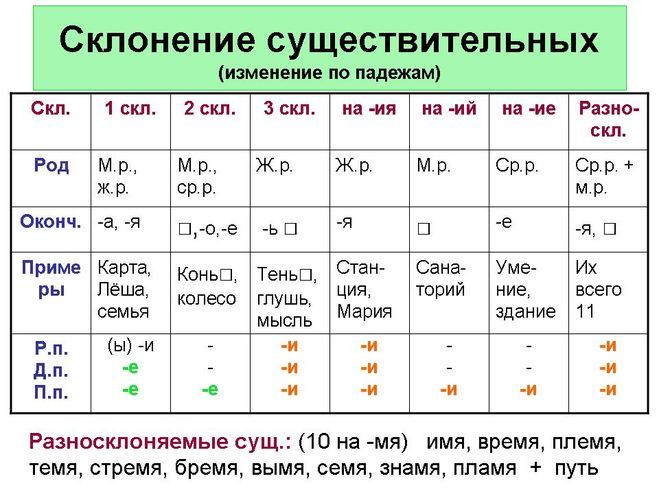 Склонение имен существительных: подборка правил с примерами, видеоурок