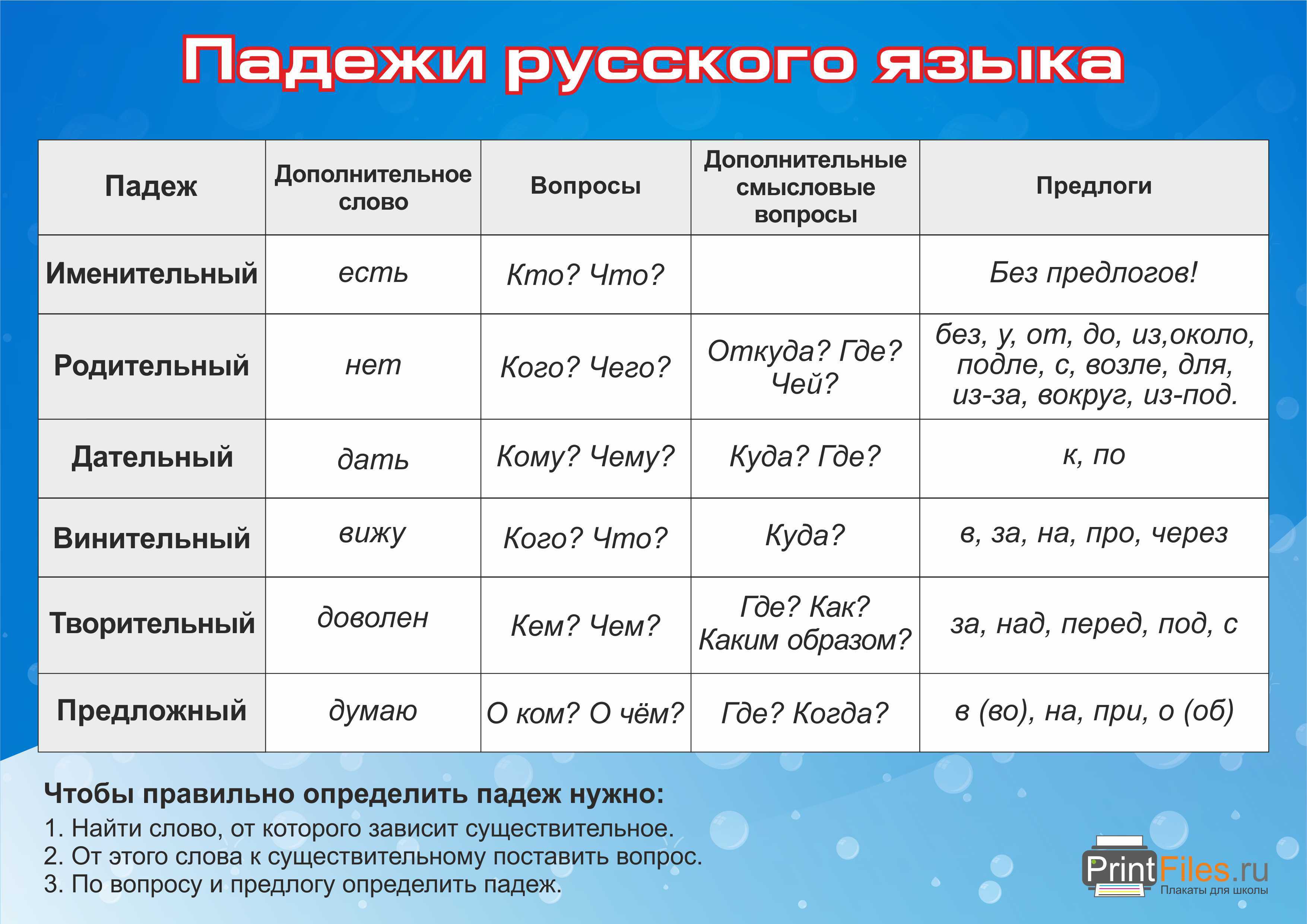 Падежи существительных русского языка. таблица падежей и вопросы к ним