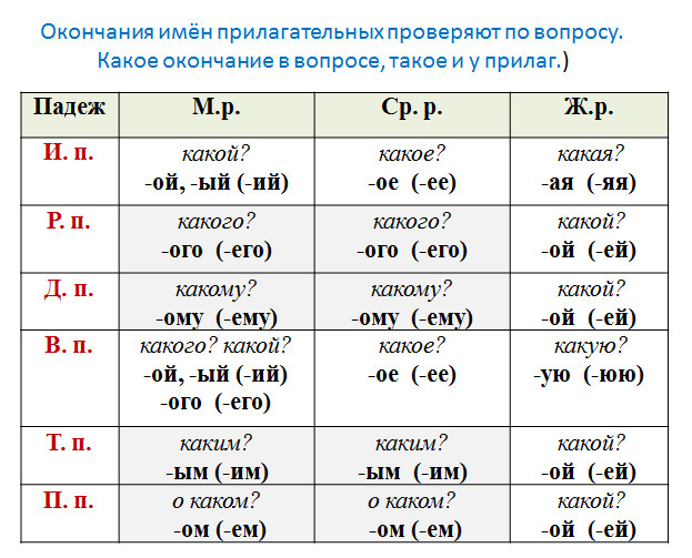 Склонение по падежам