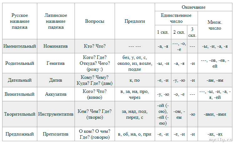 Проект на тему история падежей предлоги и падежи