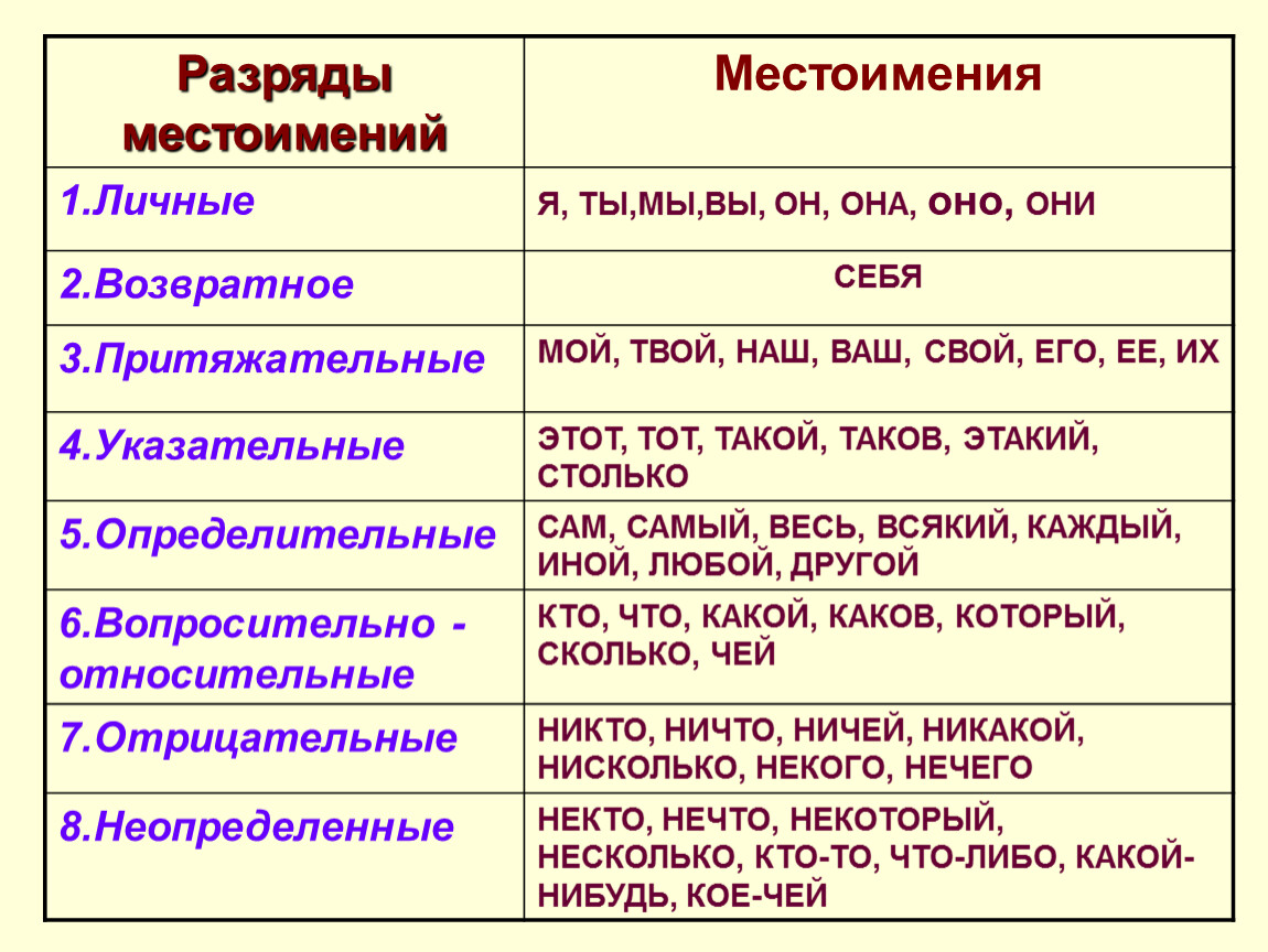 Морфологический разбор наречия кое где