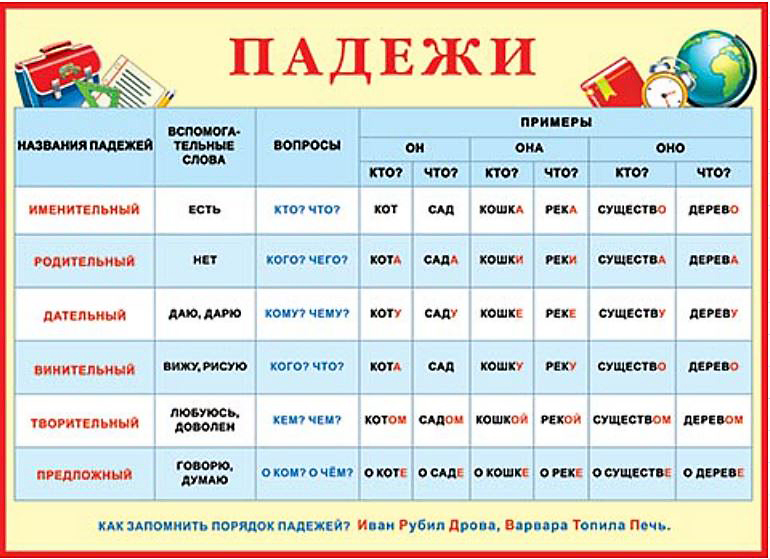 Как запомнить падежи русского языка легко и быстро в стихах