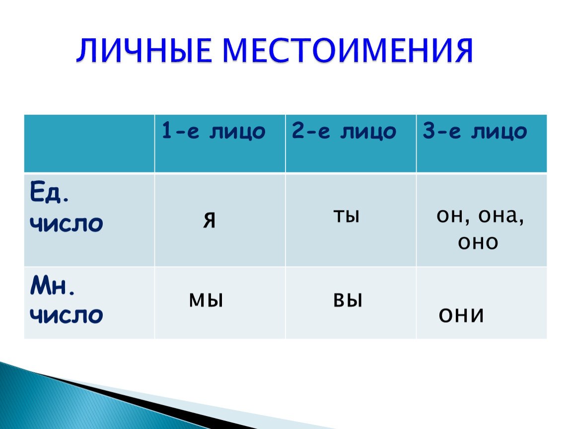 Склонение личных местоимений в русском языке: таблицы
