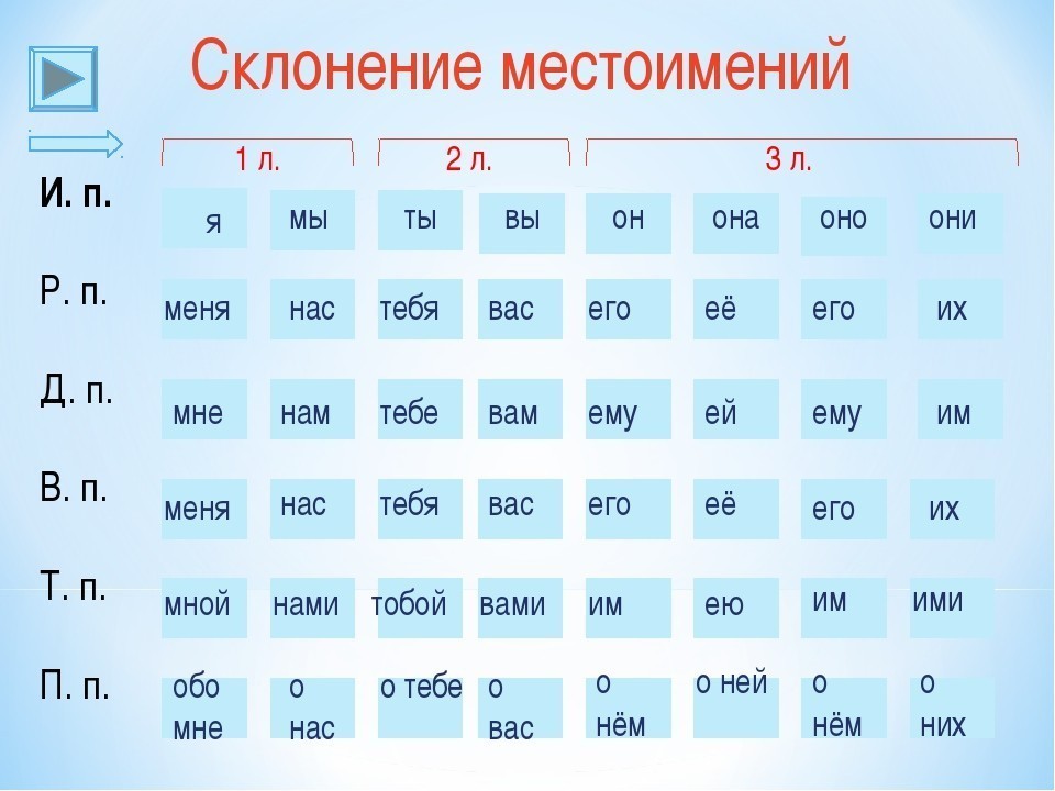 Склонение к совершению. Таблица склонения местоимений по падежам. Таблица склонения по падежам личных местоимений. Тип склонения местоимений. Склонения местоимений таблица.