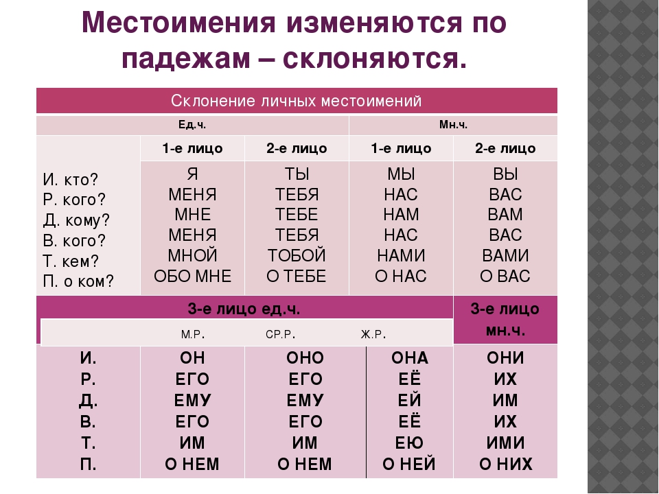 Склонение имен существительных / имя существительное / морфология и морфологический разбор / справочник по русскому языку для начальной школы