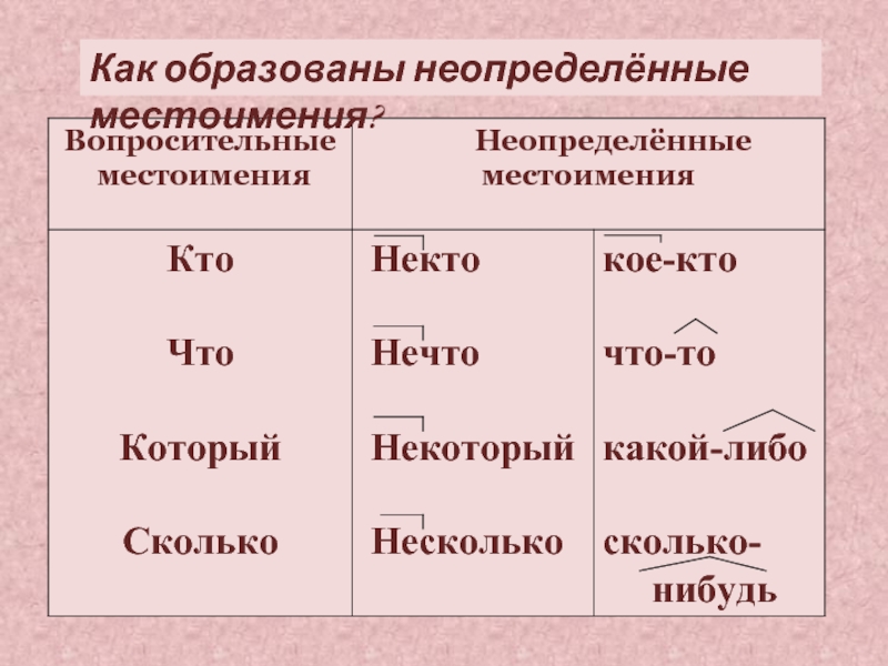 План урока неопределенные и отрицательные местоимения