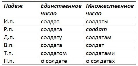 Онлайн склонение по падежам на казахском языке