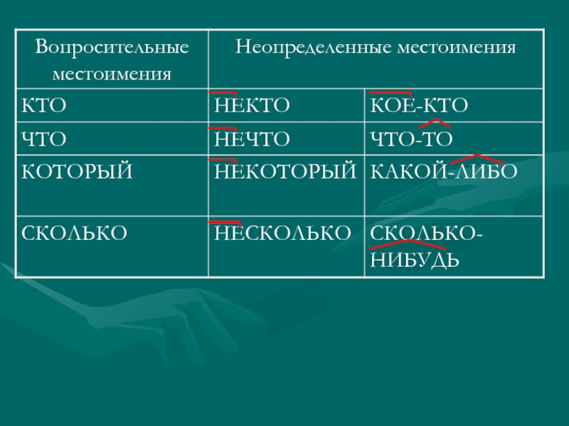 Самое неопределенное местоимение. Неопределённые местоимения в русском языке. Необределёные местоим. Неопределенный мечтоимения. Не определённые местоимения.