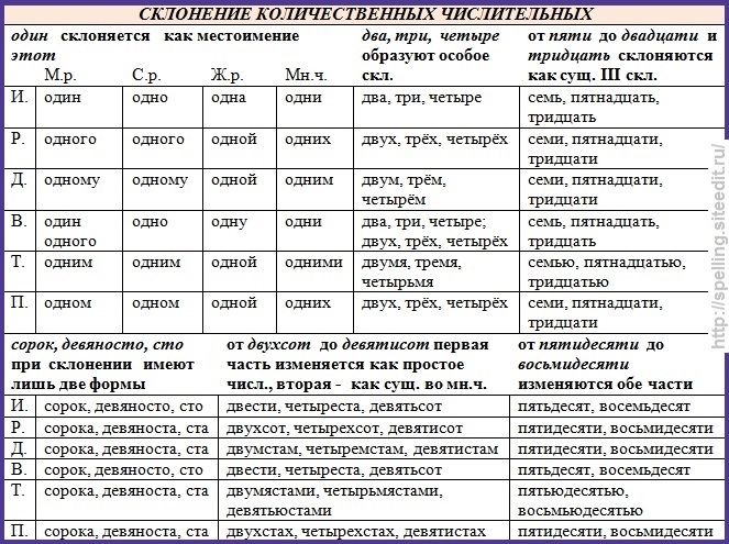 Образуйте форму творительного падежа сочетания числительного с существительным оба проекта