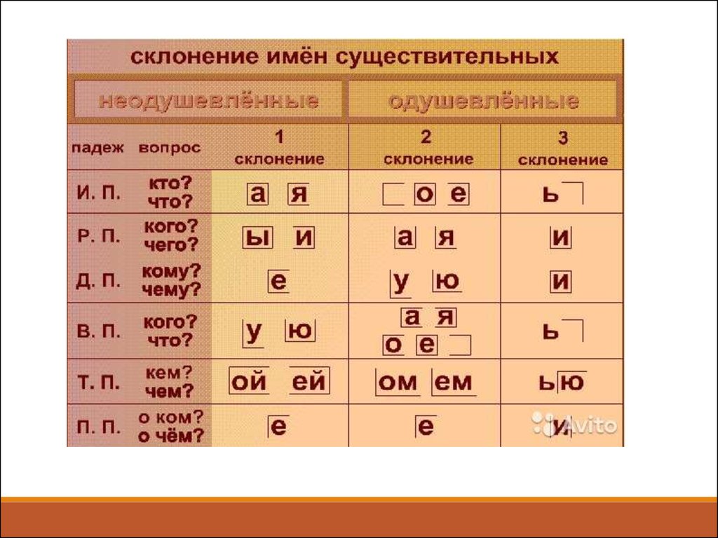 Окончания имен существительных 2 склонения по падежам. 1 Склонение существительных в русском языке таблица 4. Как определить склонения существительных 3 класс. 1 2 3 Склонение правило. Правило как определяется склонение имен существительных.