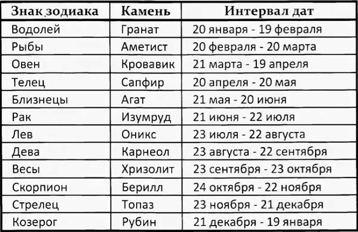 Как найти свой камень по знаку зодиака?