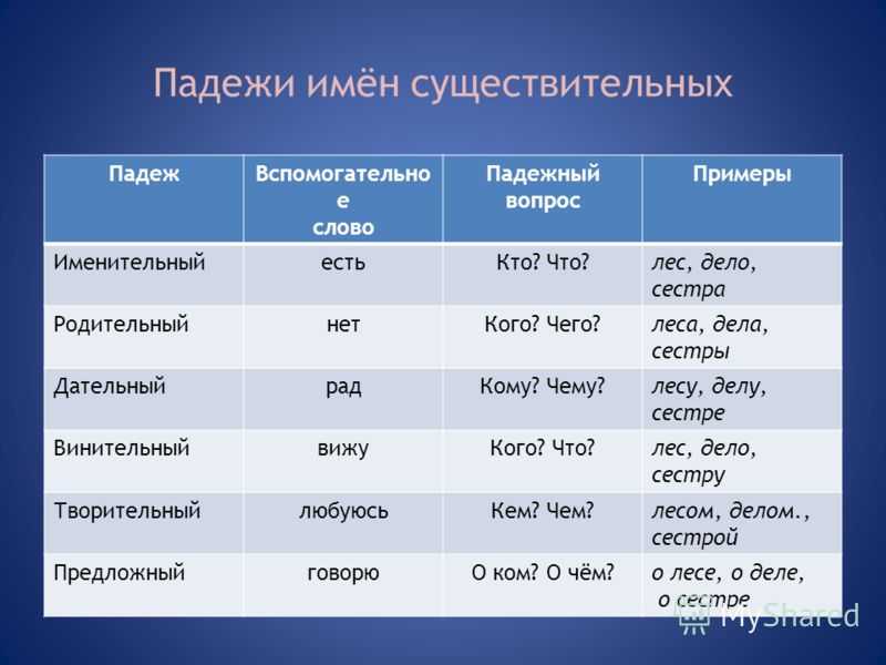 Склонение имен существительных / имя существительное / морфология и морфологический разбор / справочник по русскому языку для начальной школы
