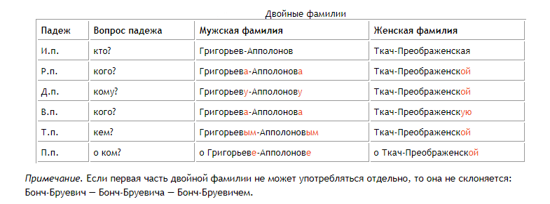 Как пишется фамилия в родительном падеже. правильное склонение фамилии, имени и отчества женского и мужского рода по падежам: правила, окончания