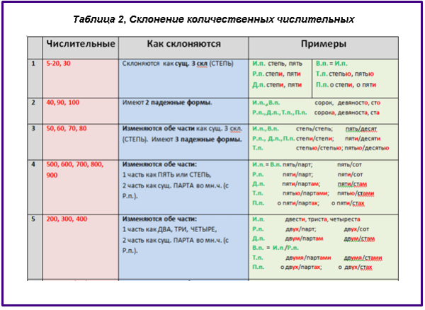 Склонение существительных