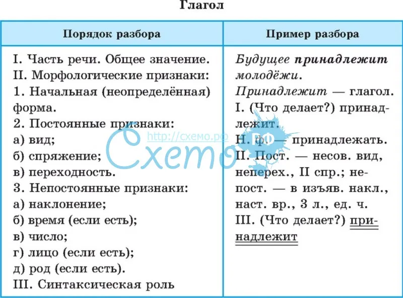 Морфологический разбор глагола - образец, примеры