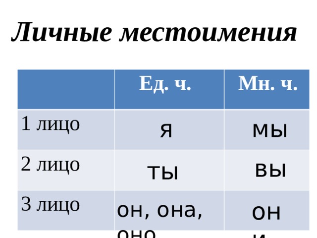 Склонение местоимений в русском языке – таблица