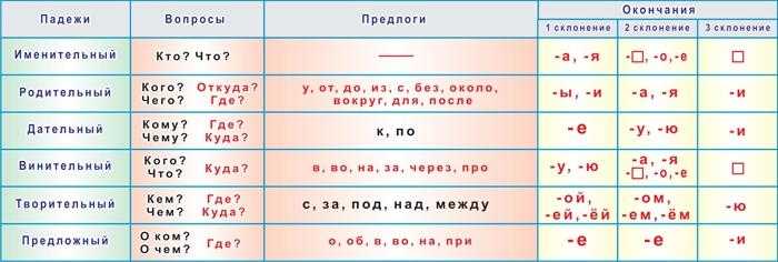 Падежи основных частей речи