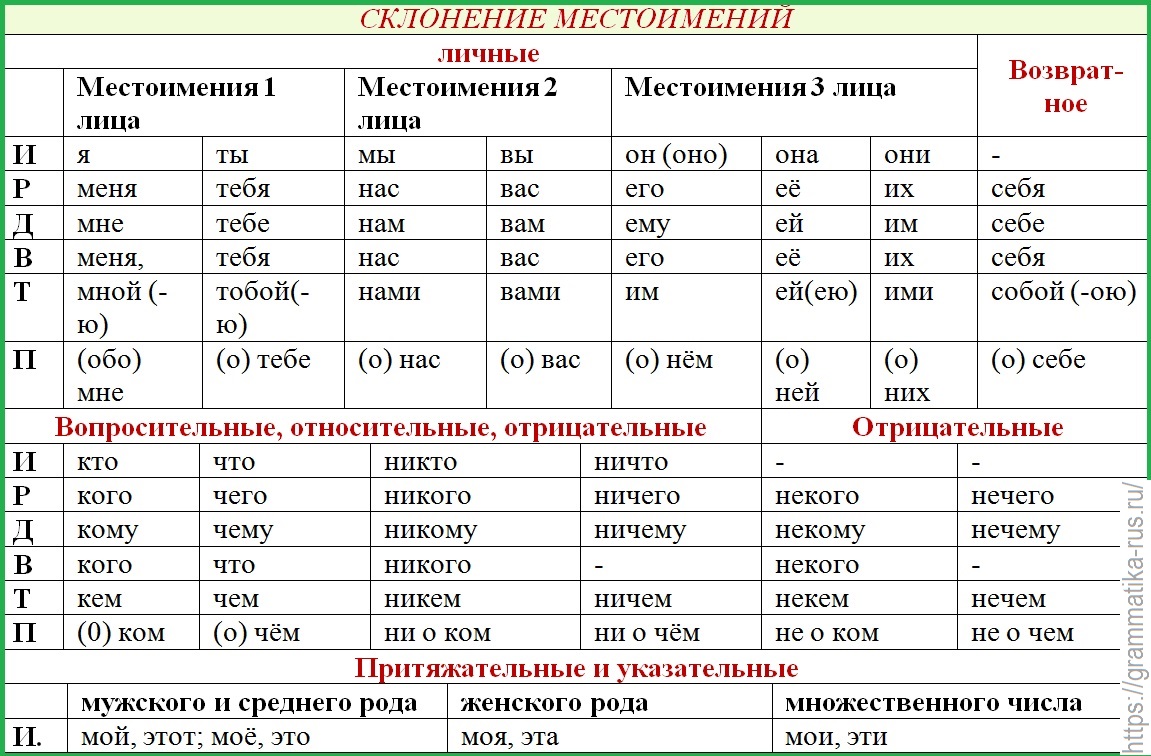 Падежи имён существительных. предлоги падежей | русский язык