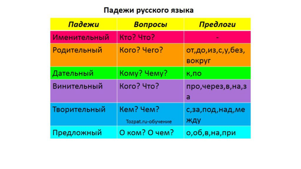 Склонение фамилий по падежам онлайн