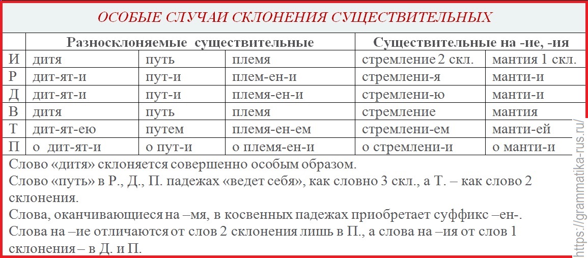 Склонение имен существительных