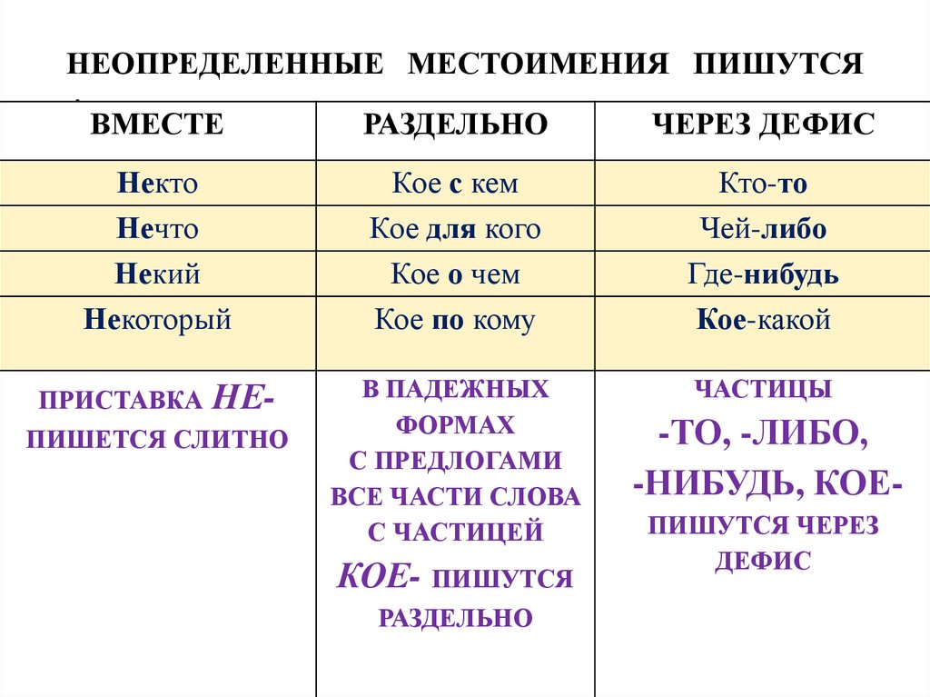 Кого бы то нибыло как пишется