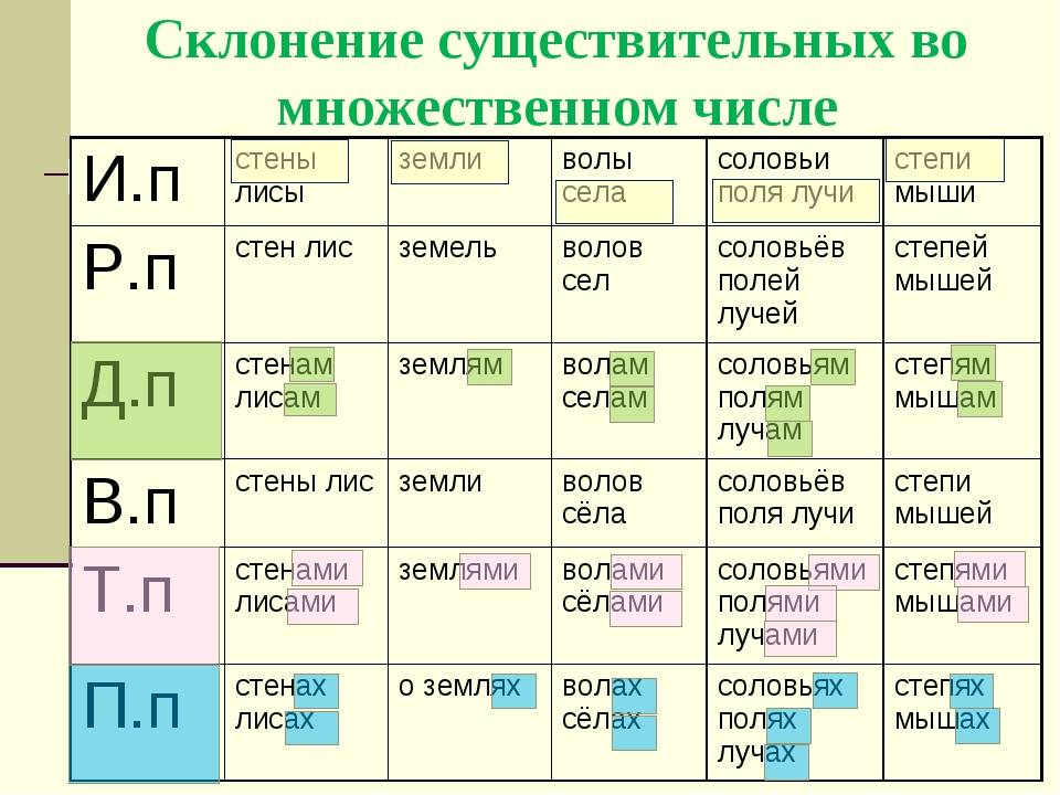 Склонение по падежам