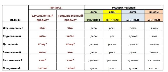 Падежи русского языка — таблица с примерами