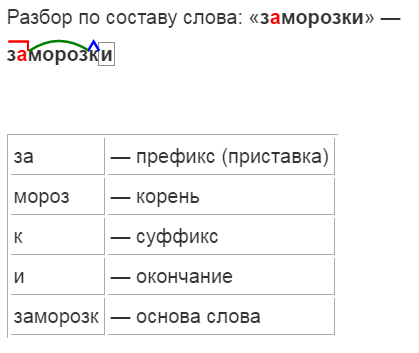Зернистым: морфологический разбор (для 4 класса)