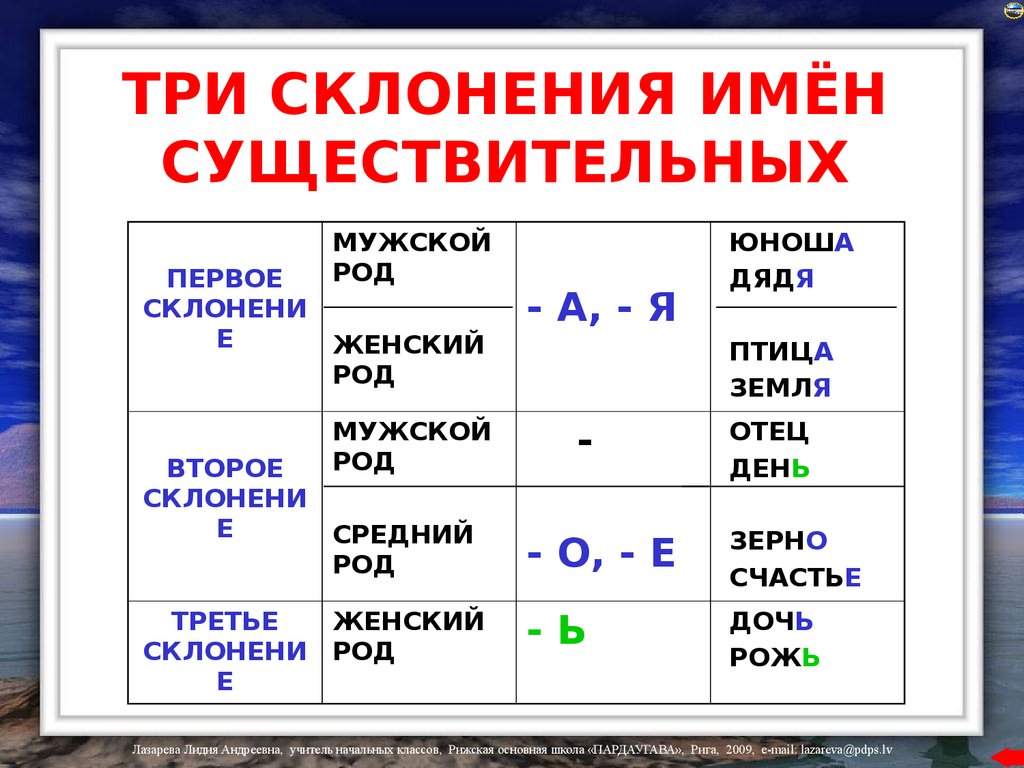 Склонение имен существительных: правила, таблицы с примерами