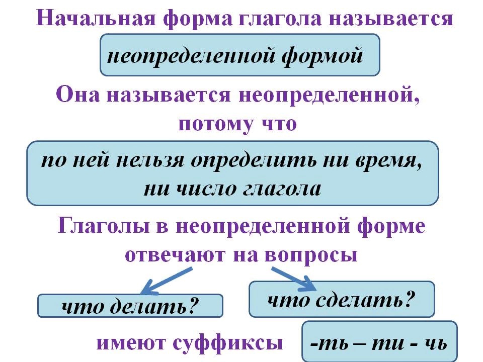 Морфологический разбор слова онлайн: часть речи, начальная форма, признаки