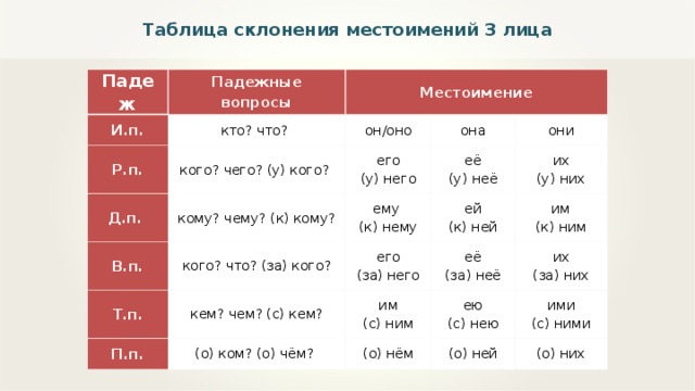Падежи русского языка на примере существительного в таблицах
