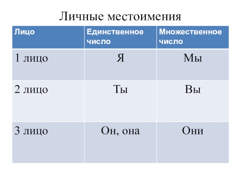 Склонение местоимений (таблица)