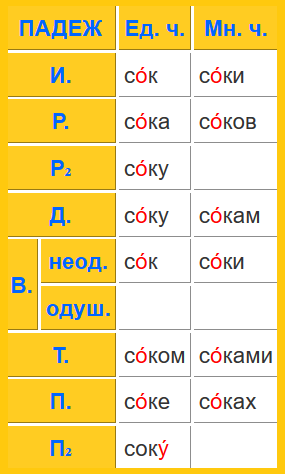 Склонение существительных — таблица и примеры