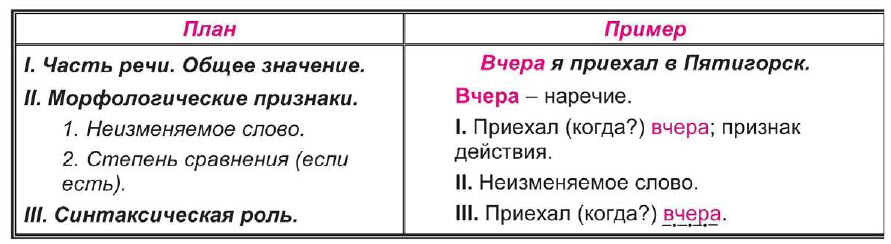Морфологический разбор слова: наглядный пример анализа существительных, глаголов и других частей речи | tvercult.ru