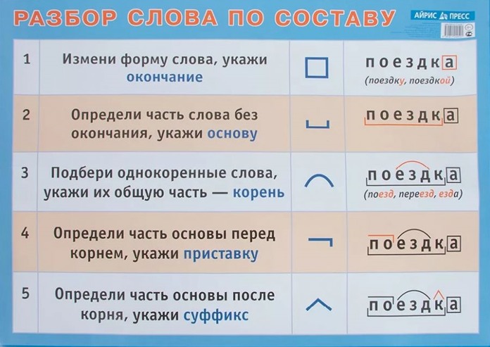 Корень в слове расположиться. Последовательность разбора слова по составу. Порядок разбора по составу. Звуки в слове перья. Порядок разбора слова в СССР.