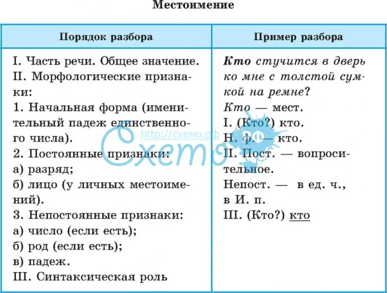 Морфологический разбор местоимения план разбора