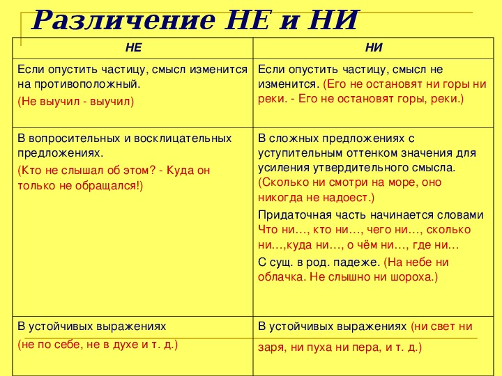 Правописание частиц не и ни с разными частями речи: правила, примеры, таблица