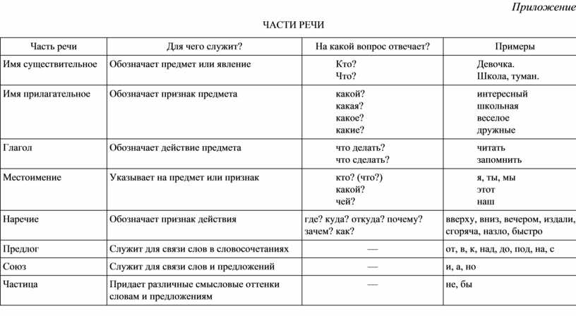 Какая часть речи слово «ночью»?