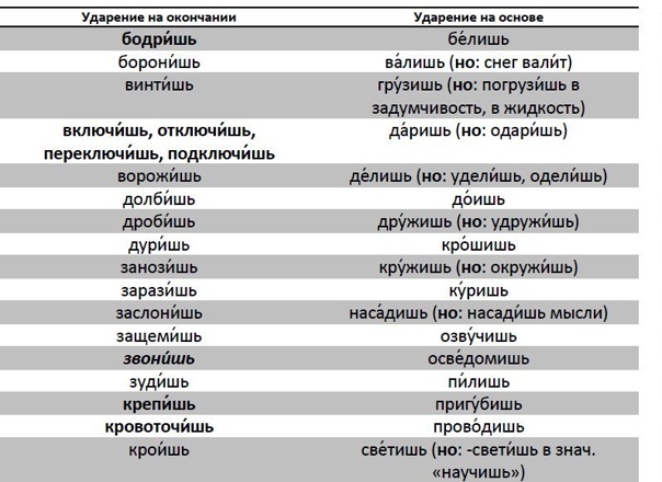 Как правильно ставить ударение в словах: простые правила его постановки в русском языке
