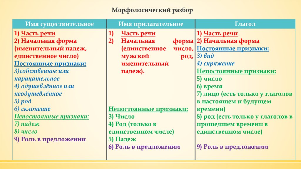 Что такое морфологический разбор слова: изучаем на примере причастия, прилагательного и других частей речи | tvercult.ru